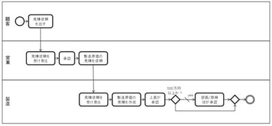 図式使用