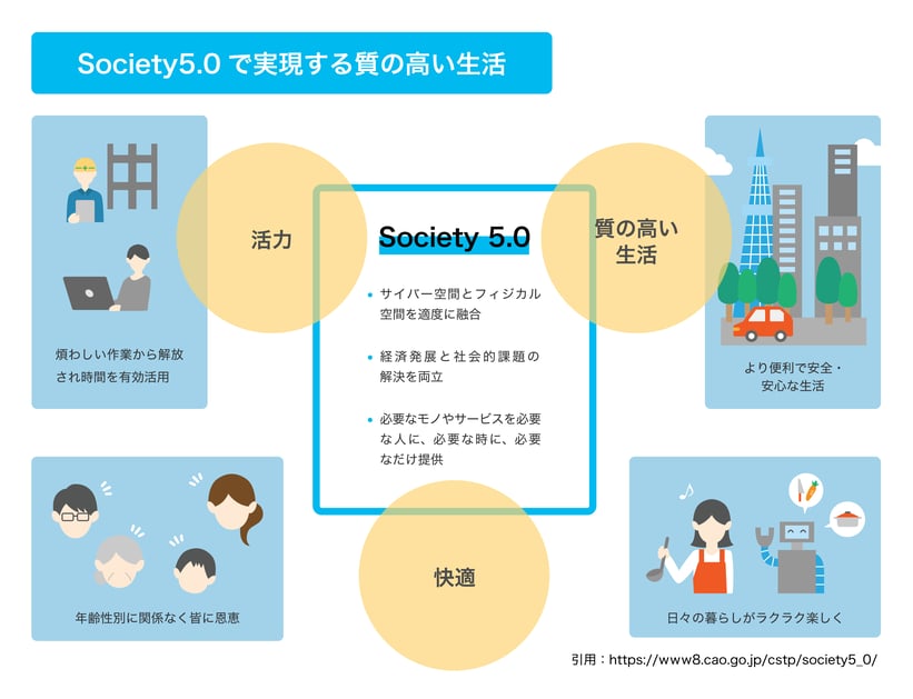 58563-Society5.0 (ソサエティ5.0) とは__Society5.0 で実現する質の高い生活
