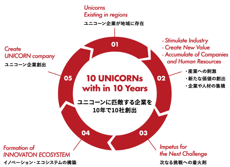 広島県が目指すイノベーション・エコシステムの概念図