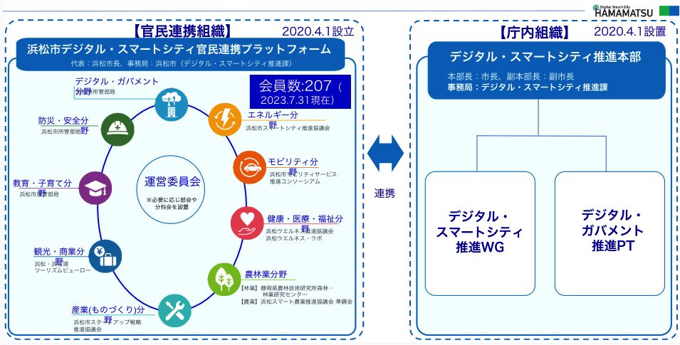 デジタルを活用したまちづくりの推進体制